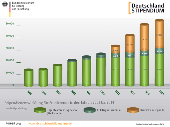 Grafik zur Entwicklung der vergebenen Stipendien in Deutschland in den vergangenen 10 Jahren von 2005 bis 2014. Die Zahl der Stipendien wuchs von etwa 15.000 Stipendien in 2005 auf 22.500 in 2014. 