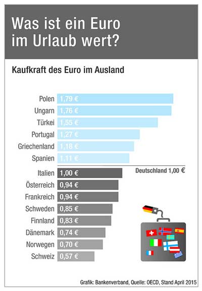 Grafik zur Kaufkraft des Euro im Ausland. In den Ländern Polen, Ungarn, Türkei, Portugal, Griechenland und Spanien ist die Kaufkraft des Euro höher als in Deutschland.