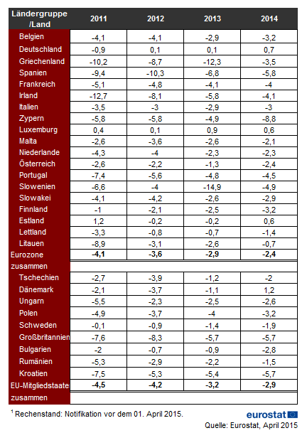 Tabelle zu den Defizitquoten der EU-Mitgliedstaaten von 2011 bis 2014.
