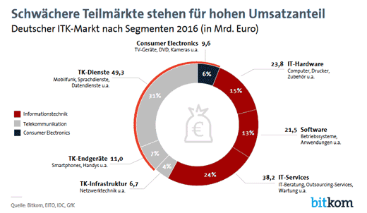 Deutscher ITK-Markt 2016 nach Segmenten mit Umsatzanteil in Mrd. Euro.