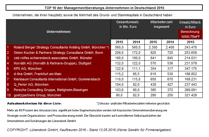 Top 10 der Managementberatungsunternehmen in Deutschland 2015 von Lünendonk