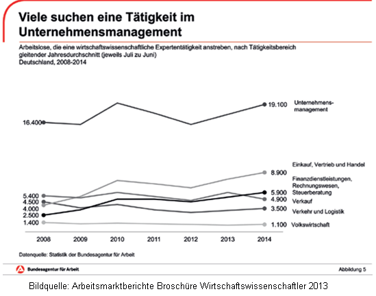 Beliebte Tätigkeitsbereiche von Wirtschaftswissenschaftlern in Deutschland von 2008-2014