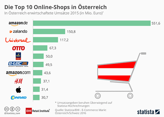 Die Top 10 Online-Shops in Österreich