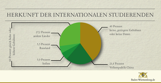 Herkunft der internationalen Studierenden