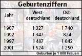Bevölkerungsentwicklung West-Ostdeutschland 2050