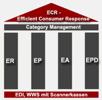Supply Chain Management ECR