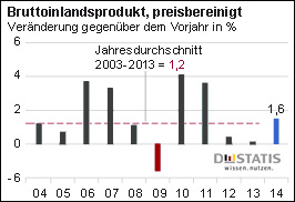 Bruttoinlandsprodukt 2014 Deutschland