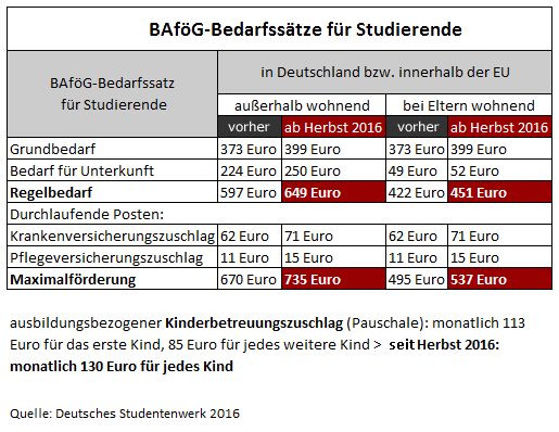 Tabelle mit den BAföG-Bedarfssätze für Studierenden in Deutschland in 2017 bzw. innerhalb der EU