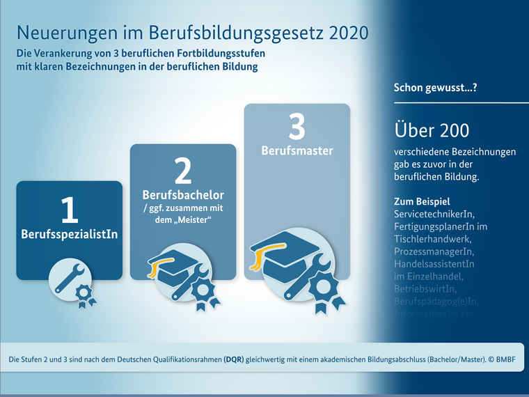 Die BMBF-Grafik zeigt die neuen Bildungsabschlüsse Berufsspezialist, Berufsbachelor und Berufsmaster im Deutschen Qualitätsrahmen (DQR).