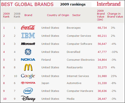Markenwert-Ranking 2009: Best Global Brands - Die Top 100