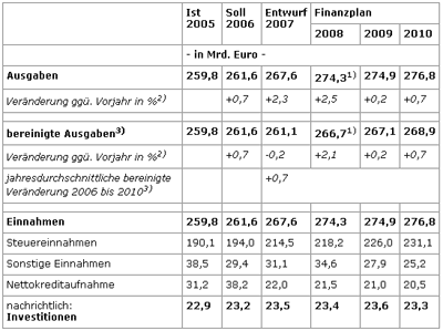 Bundeshaushalt 2007 und Finanzplan bis 2010