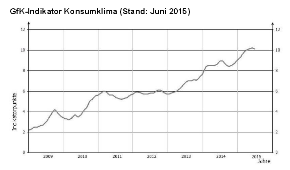 Grafik zeigt Entwicklung des GfK-Konsumklima-Index von 2 Punkten in 2008 auf 10,1 Punkte bis zum Juni 2015.