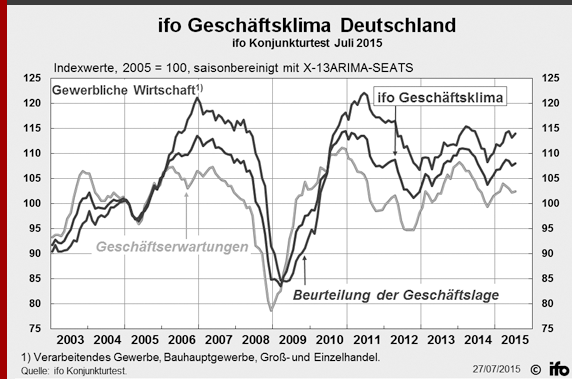 Grafische Darstellung von Geschäftlage, Geschäfterwartungen und ifo Geschäftsklima von 2003 bis Juli 2015 für die Gewerbliche Wirtschaft in Deutschland als Verlaufskurven.
