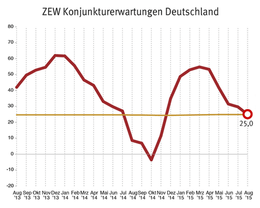 Grafischer Verlauf der ZEW-Konjunkturerwartungen in Punkten der letzten 24 Monate bis zum August 2015 im monatlichen Zeitverlauf.