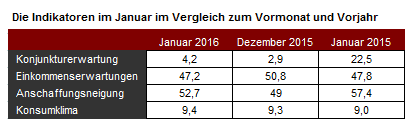 Die Tabelle zeigt die Daten für Konjunkturerwartung, Einkommenserwartungen, Anschaffungsneigung und Konsumklima im Vergleich von Januar und Dezember 2015 und Januar 2016.