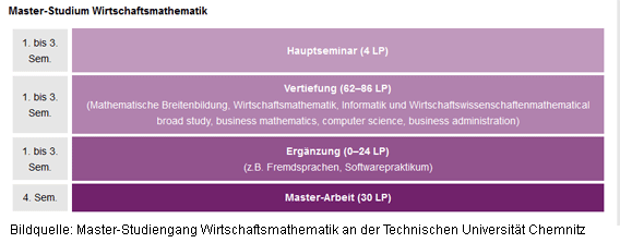 Studienplan Master Wirtschaftsmathematik an der Technischen Universität Chemnitz