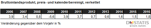 Preis- und kalenderbereinigtes Bruttoinlandsprodukt (BIP) Deutschland von 2006 bis 2016