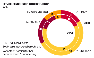 Bevölkerungs­voraus­berechnung Deutschland 2060