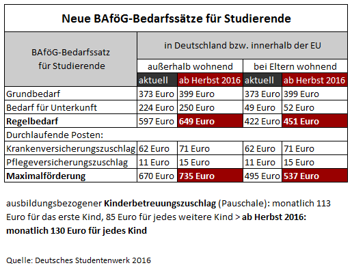 BAföG-Erhöhung: Studenten-BAföG steigt auf 735 Euro, BAföG-Freibeträge  erhöht - WiWi-TReFF Zeitung